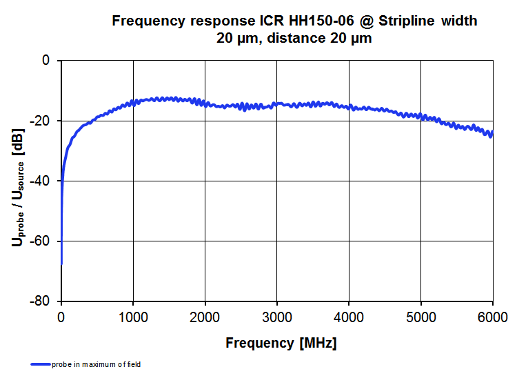 Frequency response